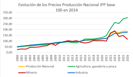 evolución IPP 1999 2026 DANe